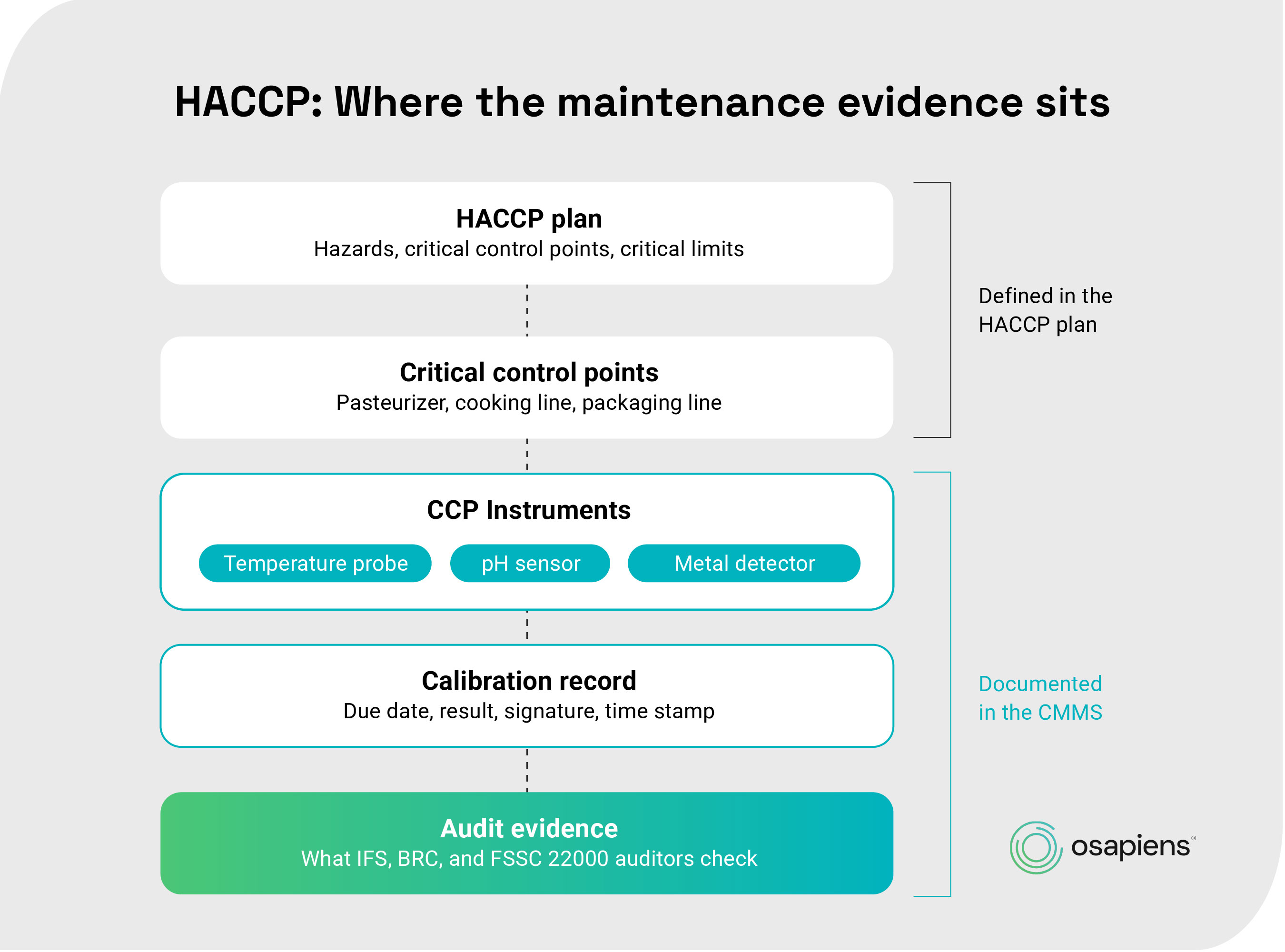 HACCP osapiens