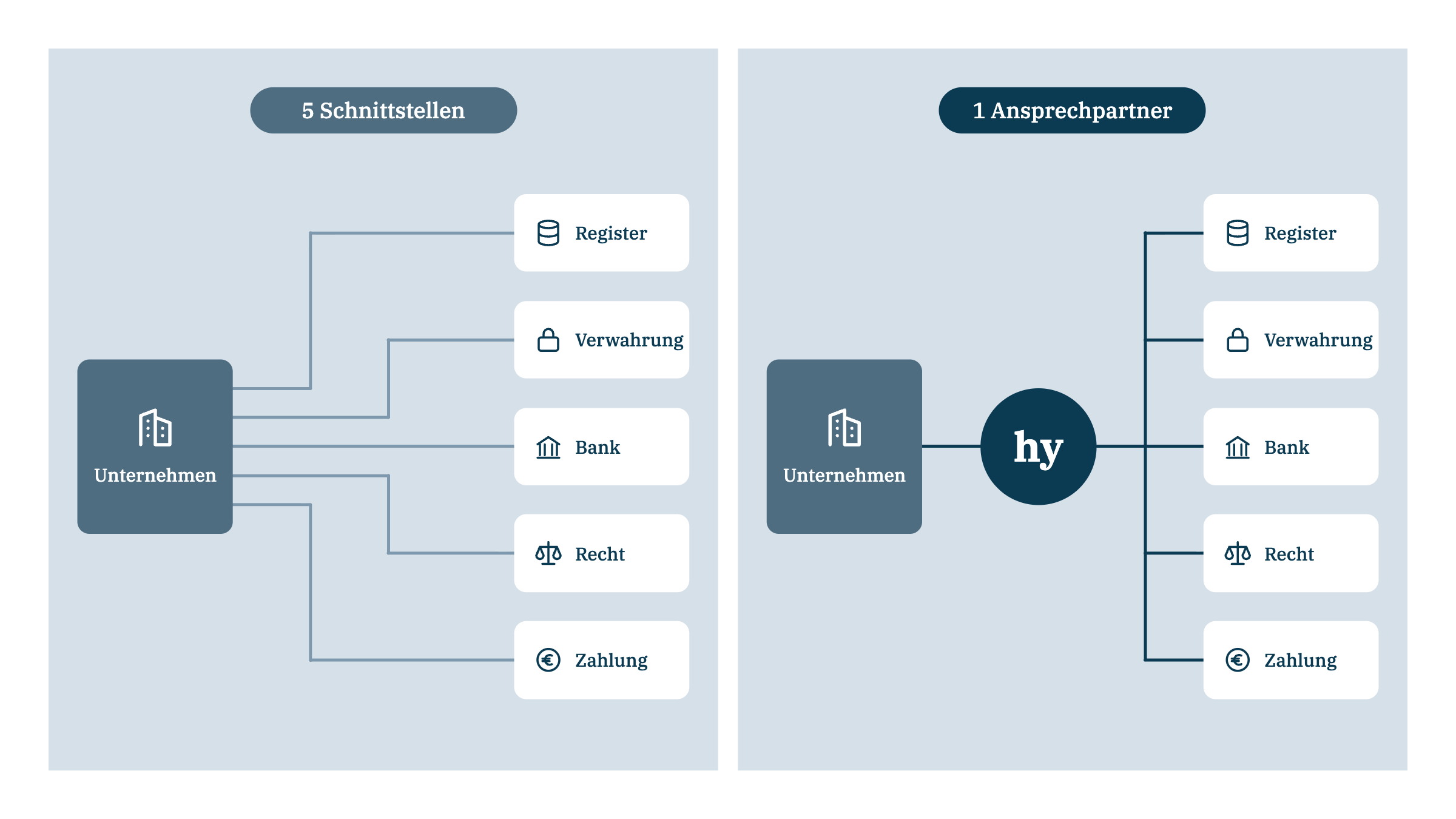 5 · hy als Knotenpunkt