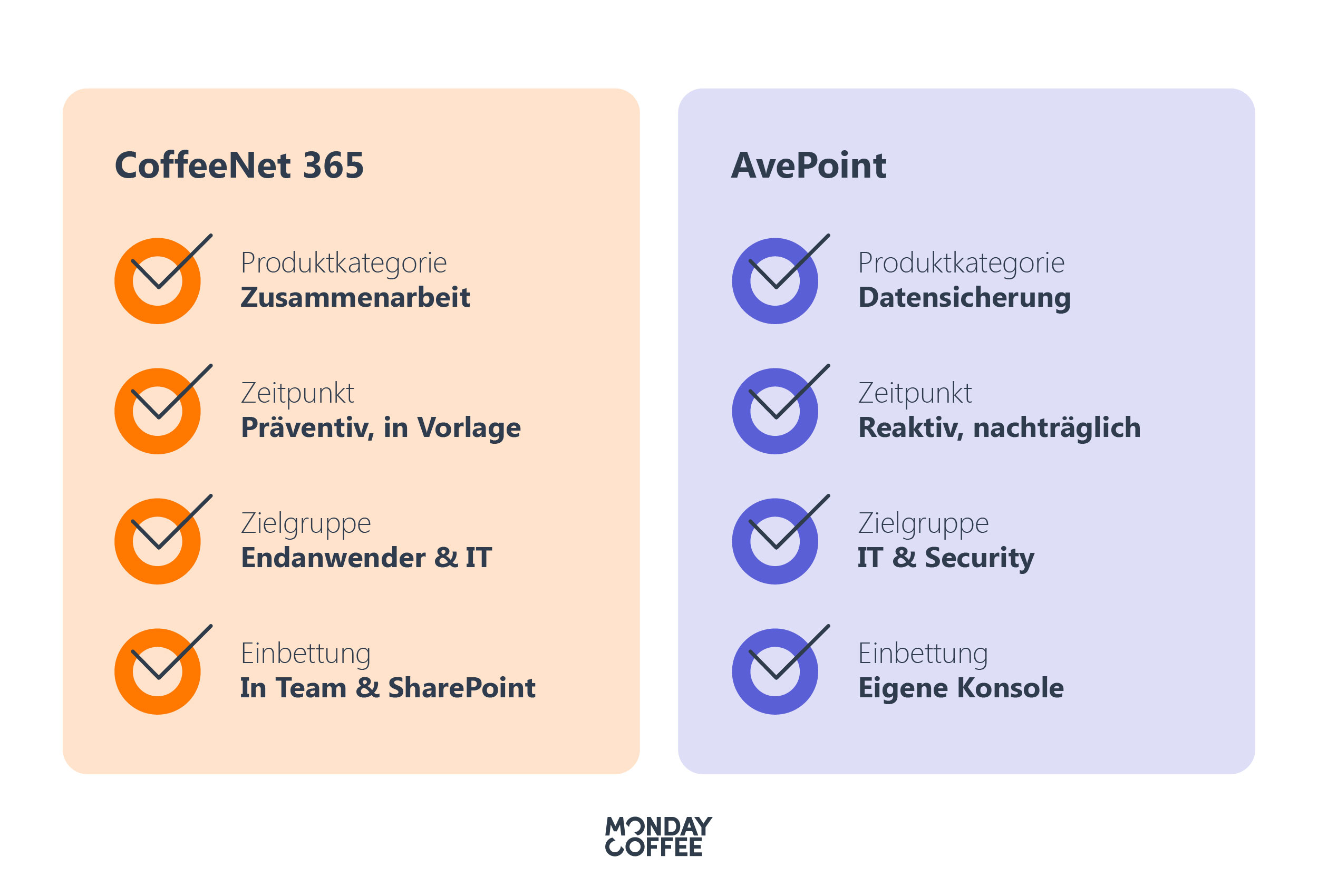 CoffeeNet vs AvePoint mondaycoffee (1)
