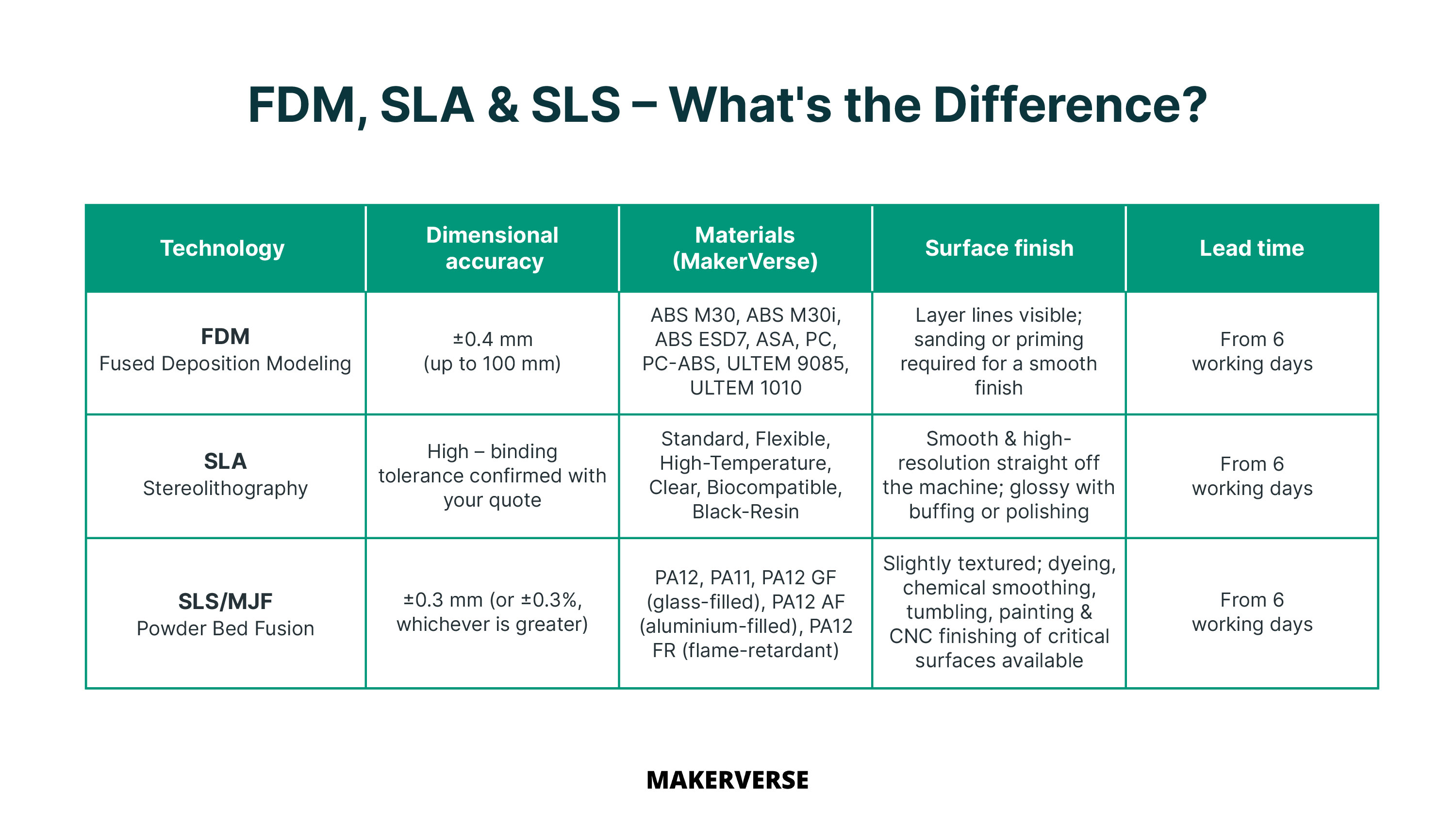 FDM, SLA, SLS: qual è la differenza? Makerverse