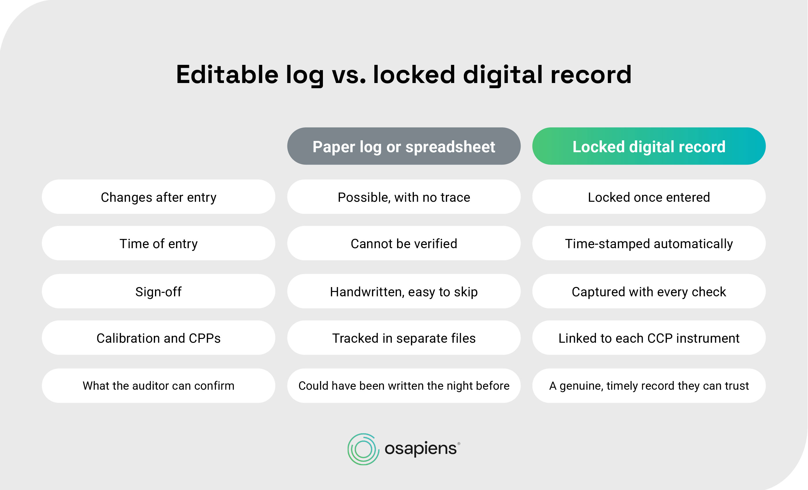 Editable log vs locked digital record osapiens