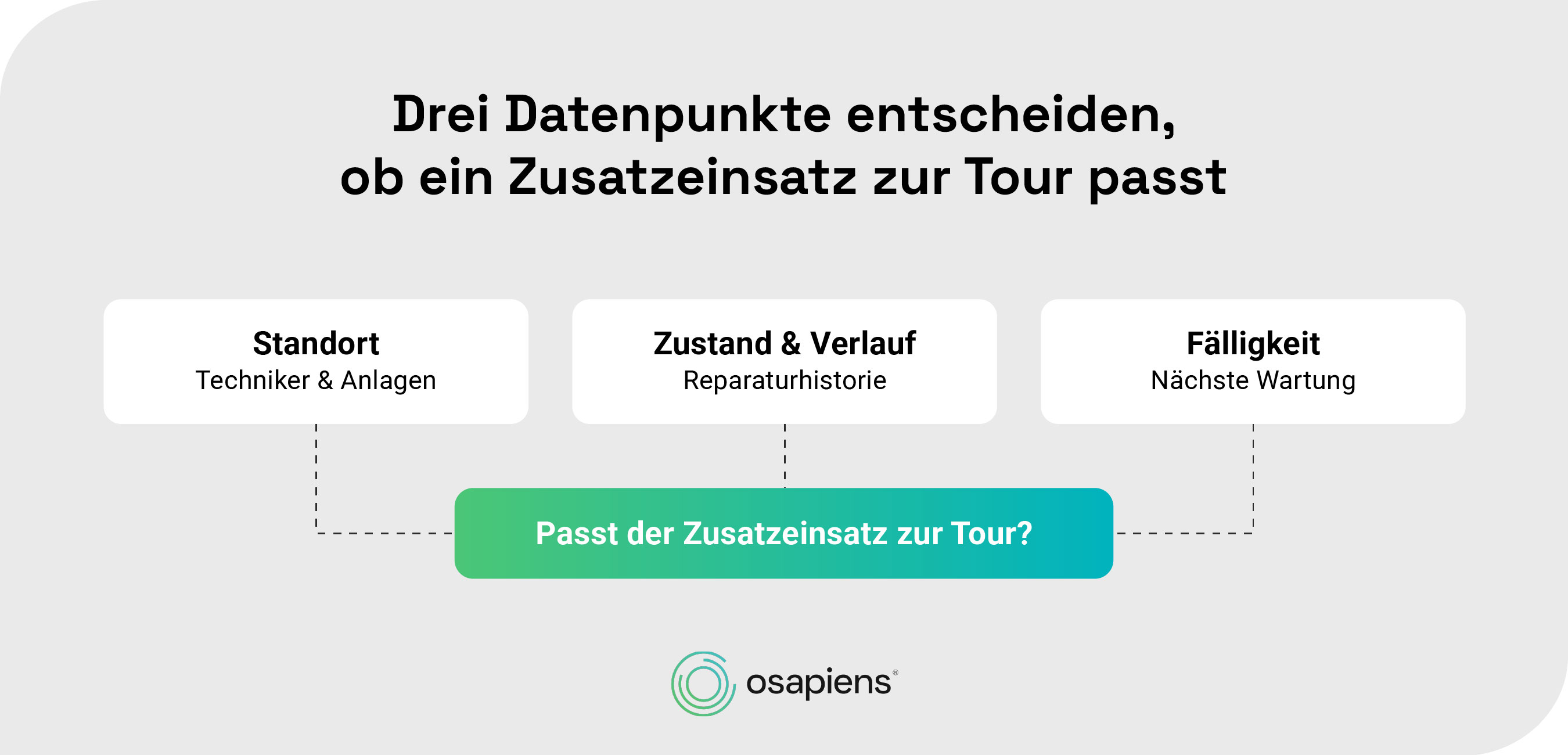 Routenoptimierung in der Instandhaltung Osapiens Drei Datenpunkte entscheiden osapiens