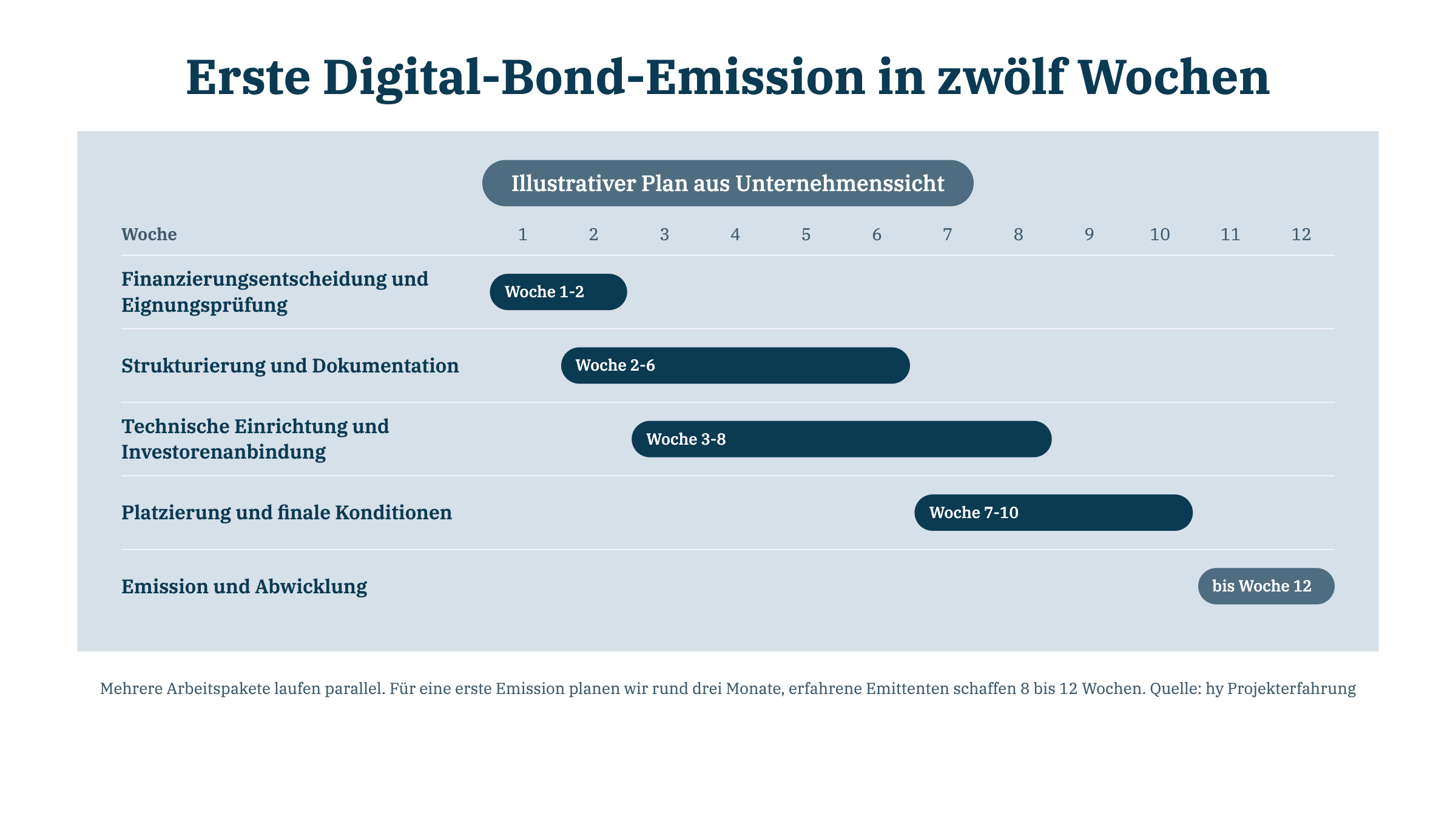 2 · Zwölf Wochen Plan