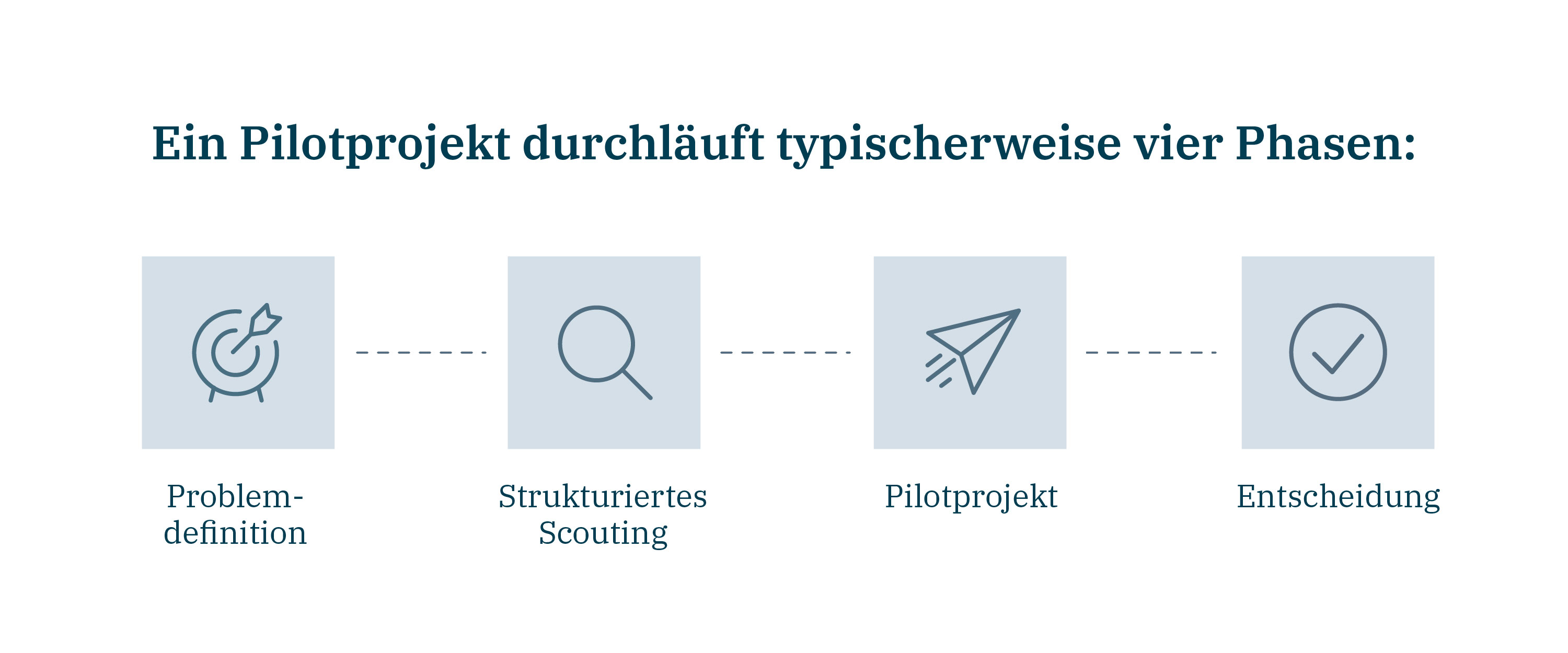 Ein Pilotprojekt durchläuft typischerweise vier Phasen hy consulting (1)