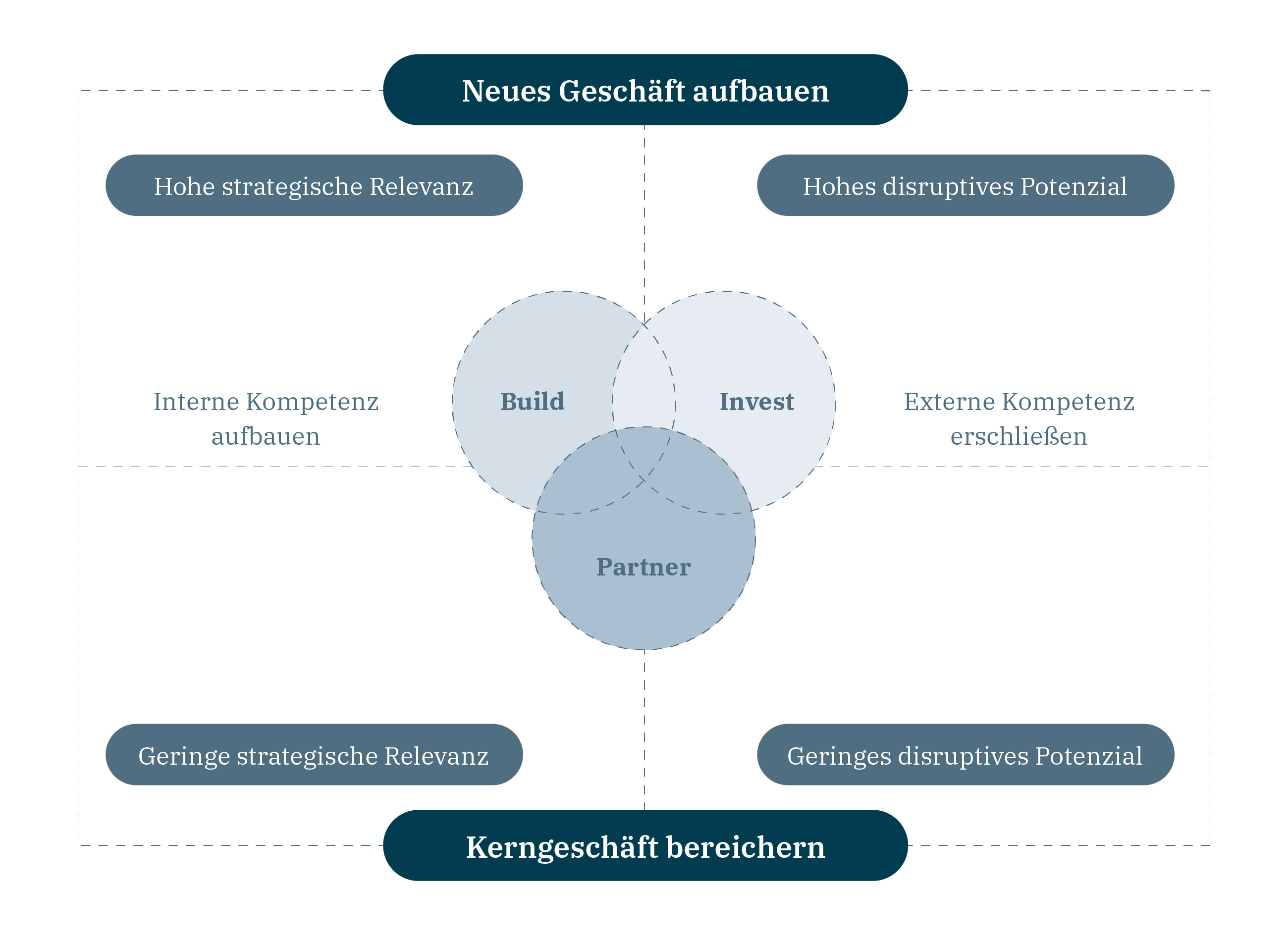 Innovationsberatung Make or Buy Entscheidung 2 hy consulting