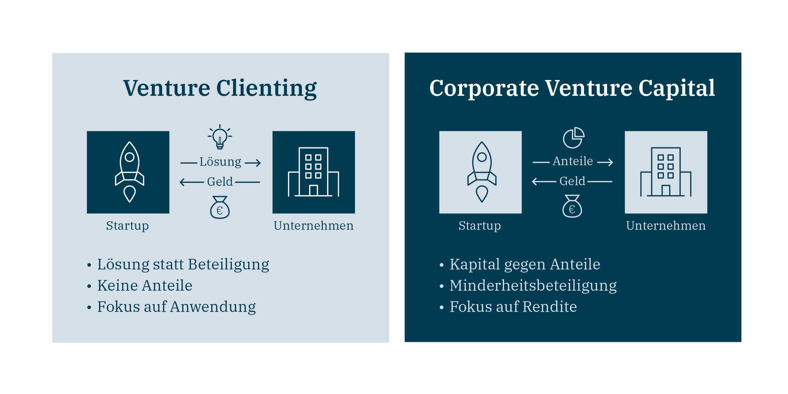 Venture Clienting vs Corporate Venture Capital hy consulting