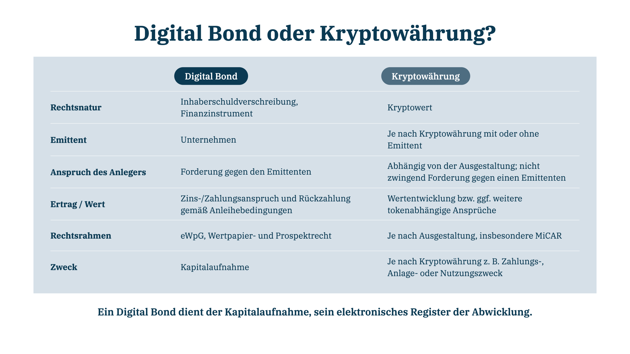 4 · Digital Bond vs. Kryptowährung